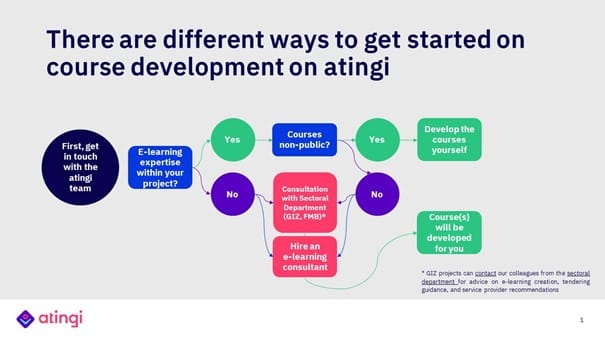 Illustration course development options on atingi
